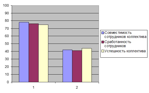 Курсовая работа: Психологическая совместимость людей в коллективе